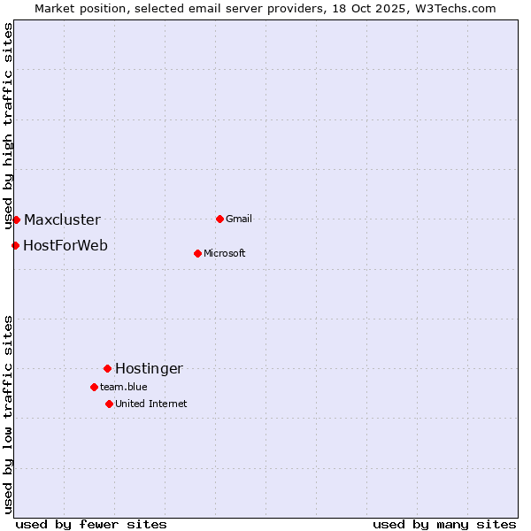 Market position of Hostinger vs. Maxcluster vs. HostForWeb
