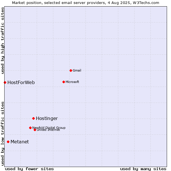 Market position of Hostinger vs. Metanet vs. HostForWeb