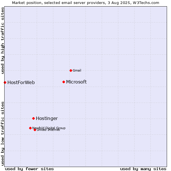 Market position of Microsoft vs. Hostinger vs. HostForWeb