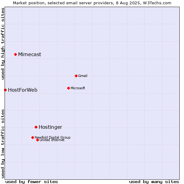 Market position of Hostinger vs. Mimecast vs. HostForWeb