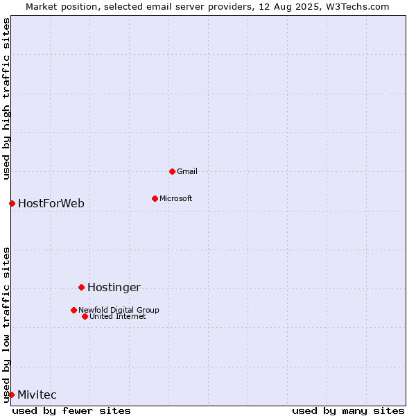 Market position of Hostinger vs. HostForWeb vs. Mivitec