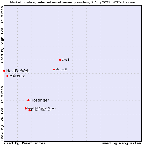 Market position of Hostinger vs. MXroute vs. HostForWeb