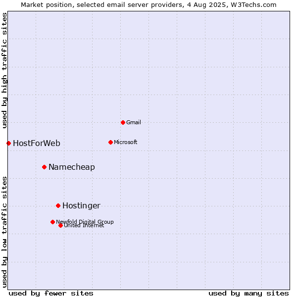 Market position of Hostinger vs. Namecheap vs. HostForWeb