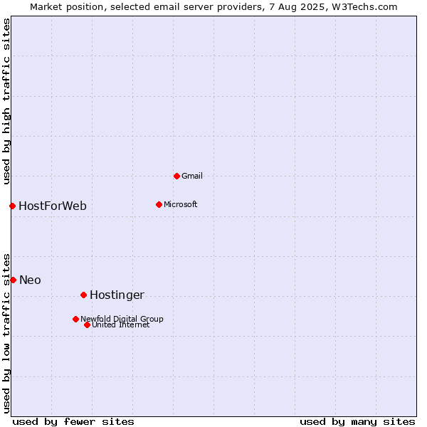 Market position of Hostinger vs. Neo vs. HostForWeb