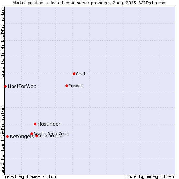 Market position of Hostinger vs. NetAngels vs. HostForWeb