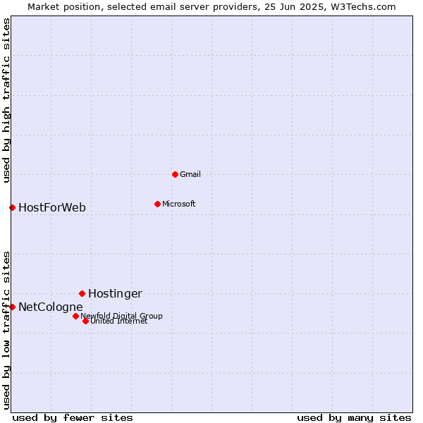 Market position of Hostinger vs. NetCologne vs. HostForWeb