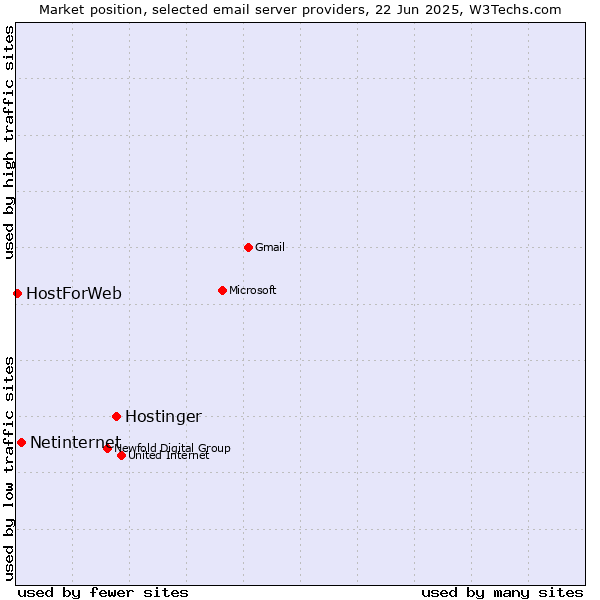 Market position of Hostinger vs. Netinternet vs. HostForWeb