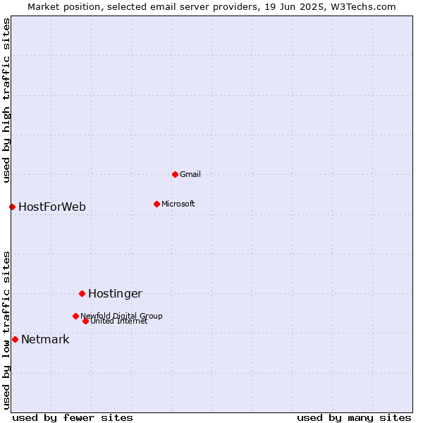 Market position of Hostinger vs. Netmark vs. HostForWeb