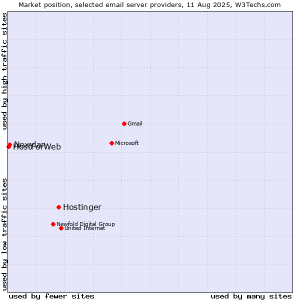 Market position of Hostinger vs. Nexylan vs. HostForWeb