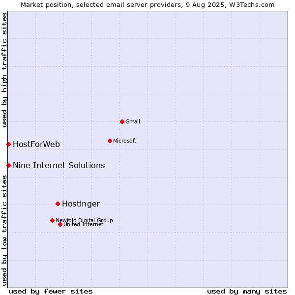 Market position of Hostinger vs. HostForWeb vs. Nine Internet Solutions