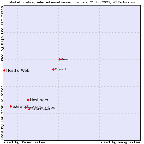 Market position of Hostinger vs. o2switch vs. HostForWeb
