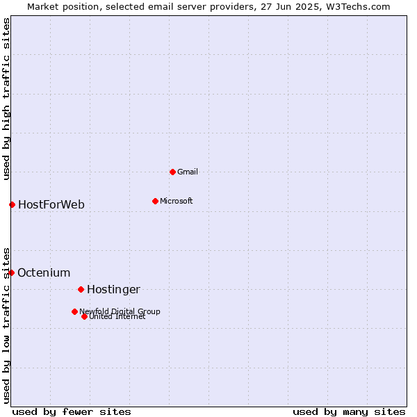 Market position of Hostinger vs. HostForWeb vs. Octenium