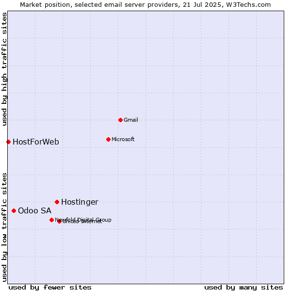 Market position of Hostinger vs. Odoo SA vs. HostForWeb