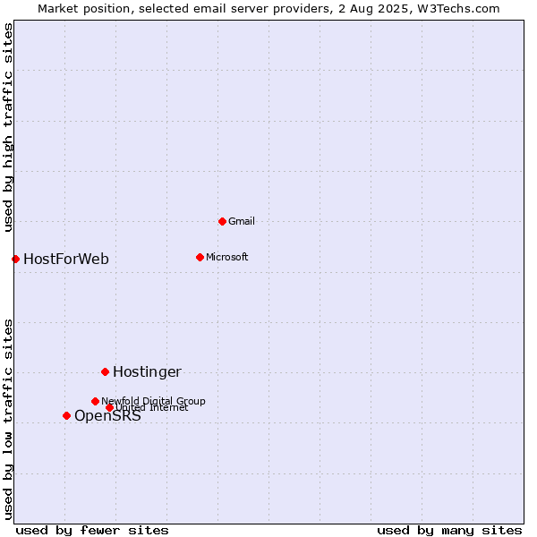 Market position of Hostinger vs. OpenSRS vs. HostForWeb