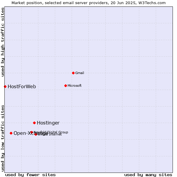 Market position of Hostinger vs. Open-Xchange vs. HostForWeb