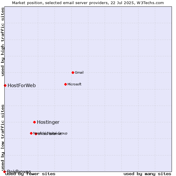 Market position of Hostinger vs. HostForWeb vs. Raidboxes