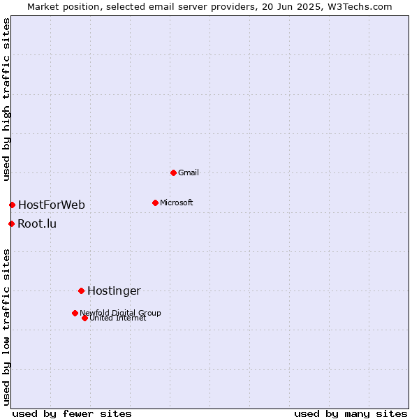 Market position of Hostinger vs. HostForWeb vs. Root.lu