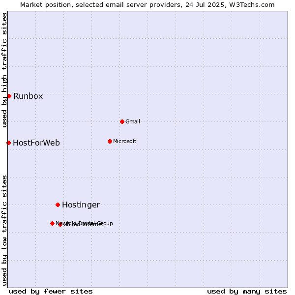 Market position of Hostinger vs. Runbox vs. HostForWeb