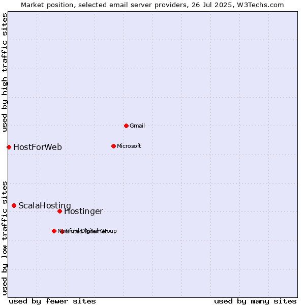 Market position of Hostinger vs. ScalaHosting vs. HostForWeb
