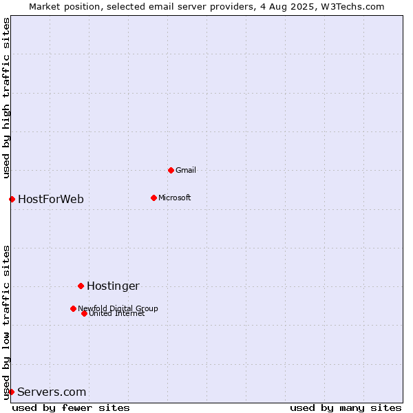 Market position of Hostinger vs. HostForWeb vs. Servers.com