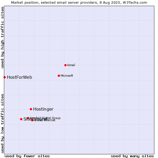 Market position of Hostinger vs. SiteGround vs. HostForWeb