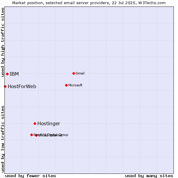 Market position of Hostinger vs. IBM vs. HostForWeb
