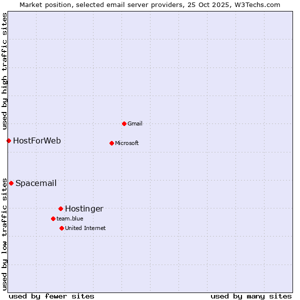 Market position of Hostinger vs. Spacemail vs. HostForWeb