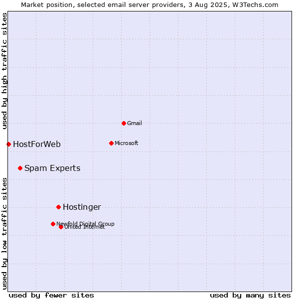 Market position of Hostinger vs. Spam Experts vs. HostForWeb