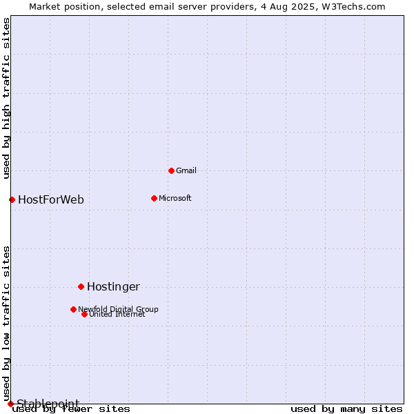 Market position of Hostinger vs. HostForWeb vs. Stablepoint