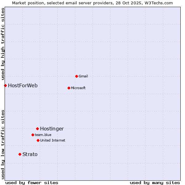 Market position of Hostinger vs. Strato vs. HostForWeb