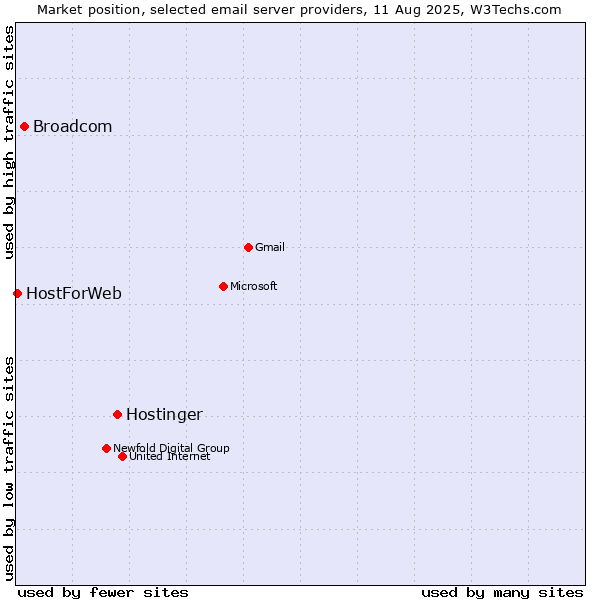 Market position of Hostinger vs. Broadcom vs. HostForWeb