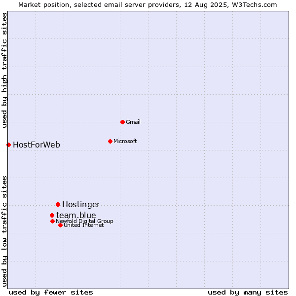 Market position of Hostinger vs. team.blue vs. HostForWeb