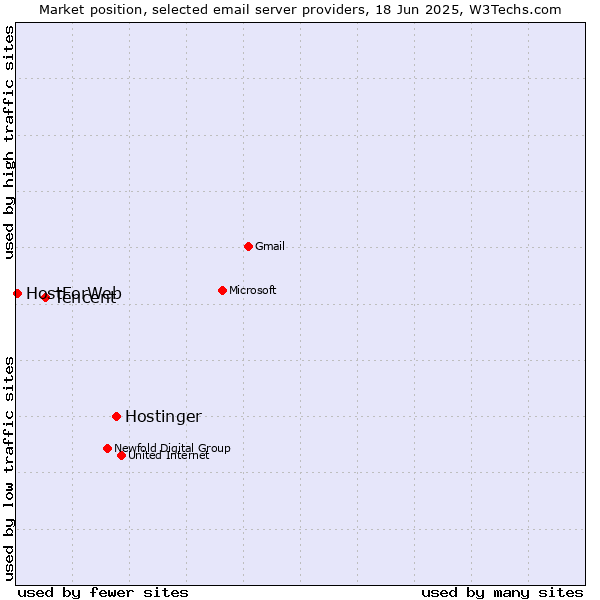 Market position of Hostinger vs. Tencent vs. HostForWeb