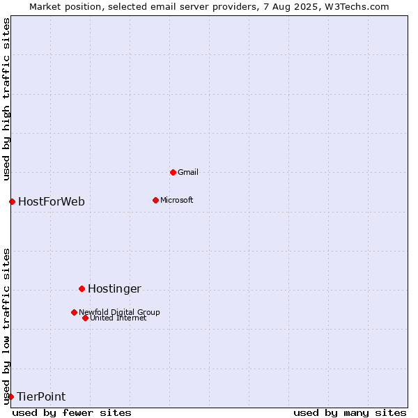 Market position of Hostinger vs. HostForWeb vs. TierPoint