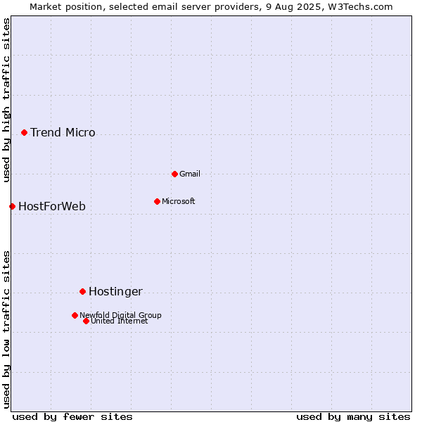 Market position of Hostinger vs. Trend Micro vs. HostForWeb