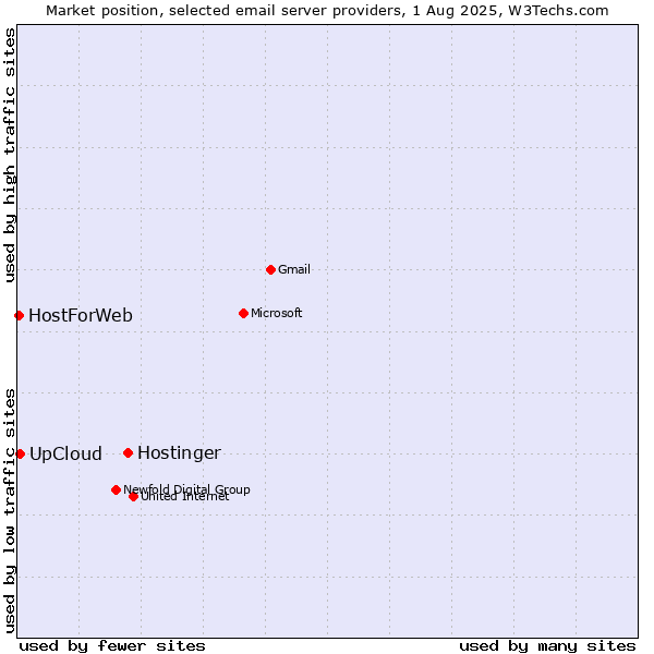 Market position of Hostinger vs. UpCloud vs. HostForWeb