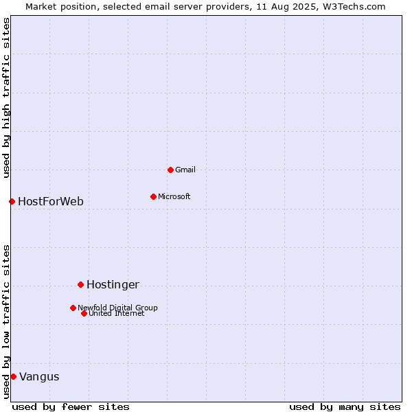Market position of Hostinger vs. Vangus vs. HostForWeb