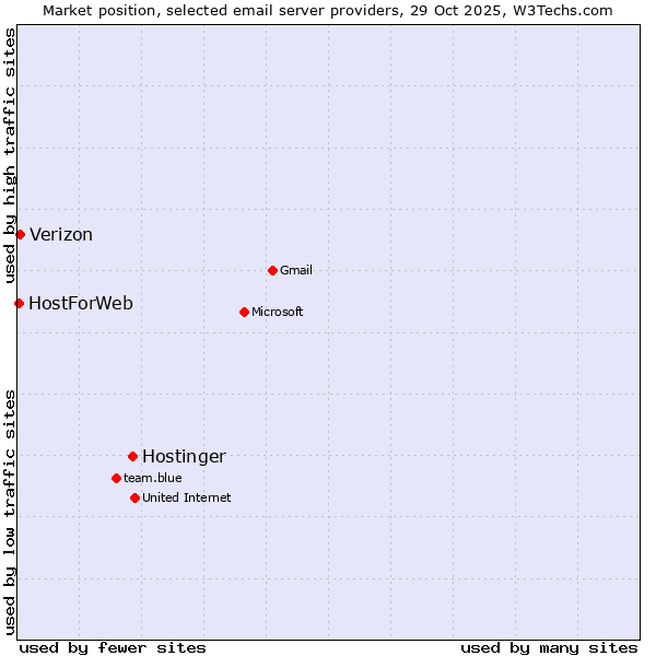 Market position of Hostinger vs. Verizon vs. HostForWeb