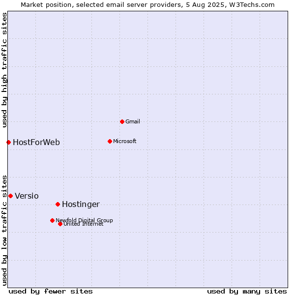 Market position of Hostinger vs. Versio vs. HostForWeb