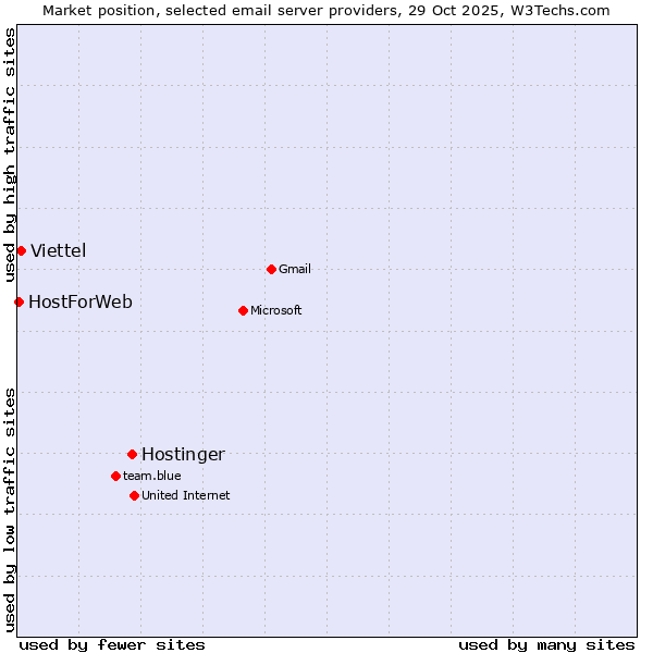 Market position of Hostinger vs. Viettel vs. HostForWeb