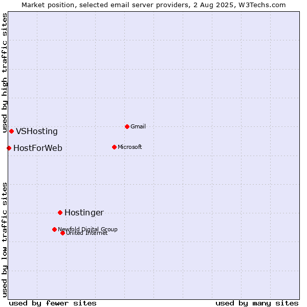 Market position of Hostinger vs. VSHosting vs. HostForWeb