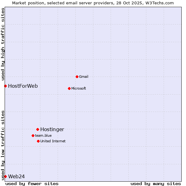 Market position of Hostinger vs. Web24 vs. HostForWeb