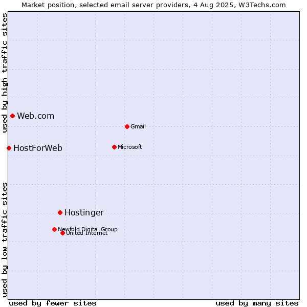 Market position of Hostinger vs. Web.com vs. HostForWeb