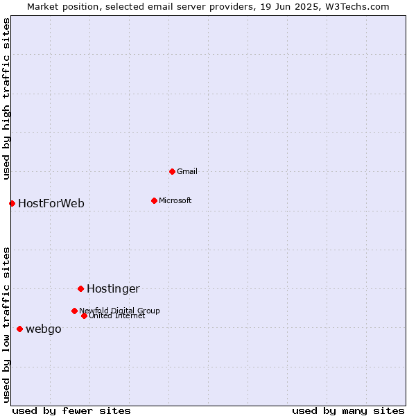 Market position of Hostinger vs. webgo vs. HostForWeb