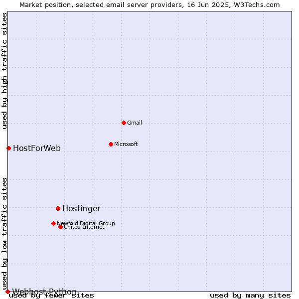 Market position of Hostinger vs. HostForWeb vs. Webhost Python