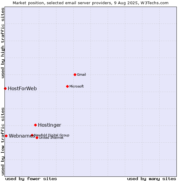 Market position of Hostinger vs. Webnames vs. HostForWeb