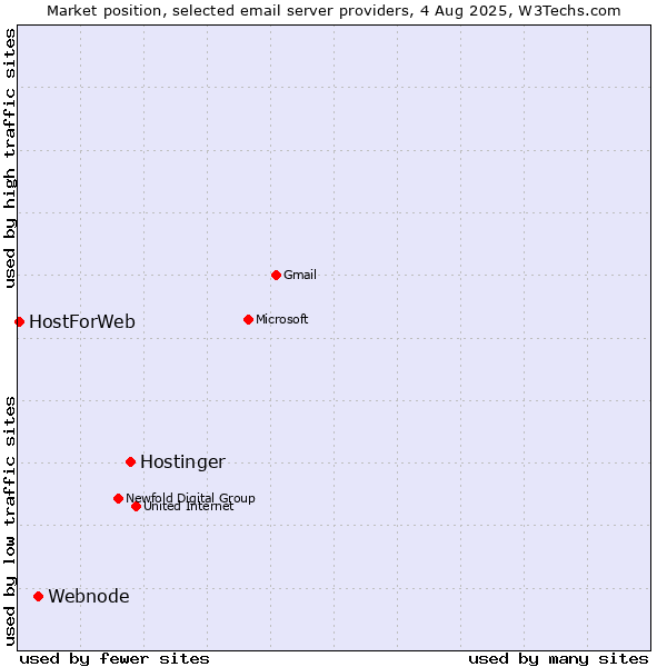 Market position of Hostinger vs. Webnode vs. HostForWeb