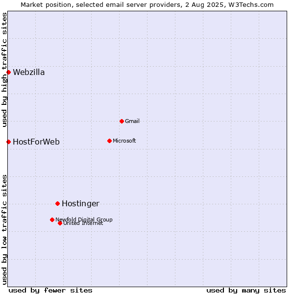 Market position of Hostinger vs. HostForWeb vs. Webzilla