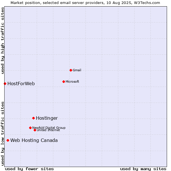Market position of Hostinger vs. Web Hosting Canada vs. HostForWeb
