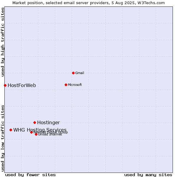 Market position of Hostinger vs. WHG Hosting Services vs. HostForWeb